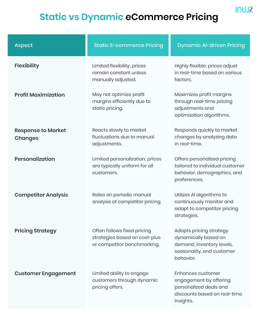 Static vs AI-powered Dynamic eCommerce Pricing