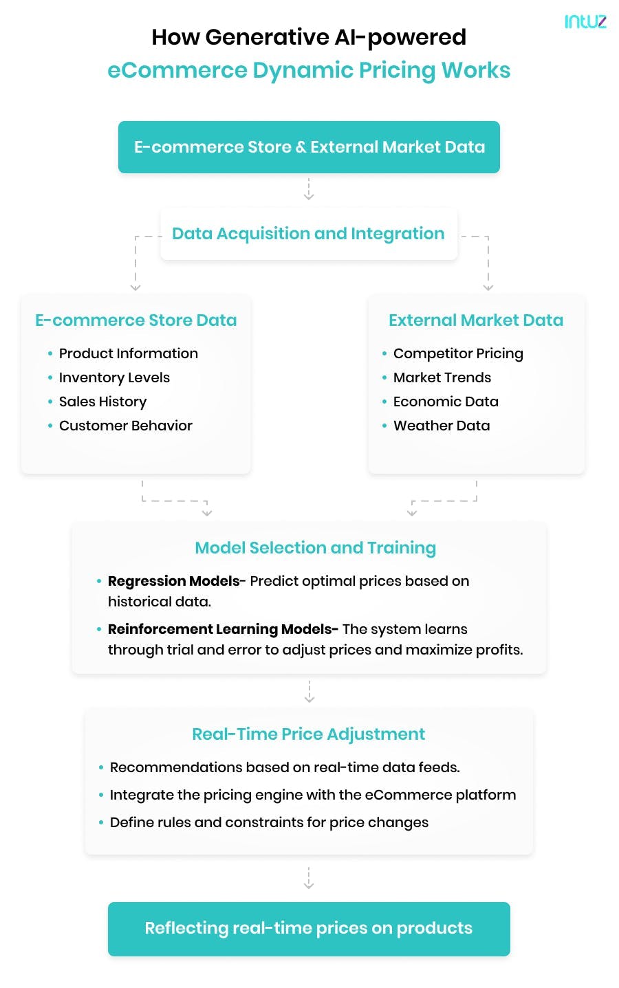 How Generative AI-powered dynamic pricing works