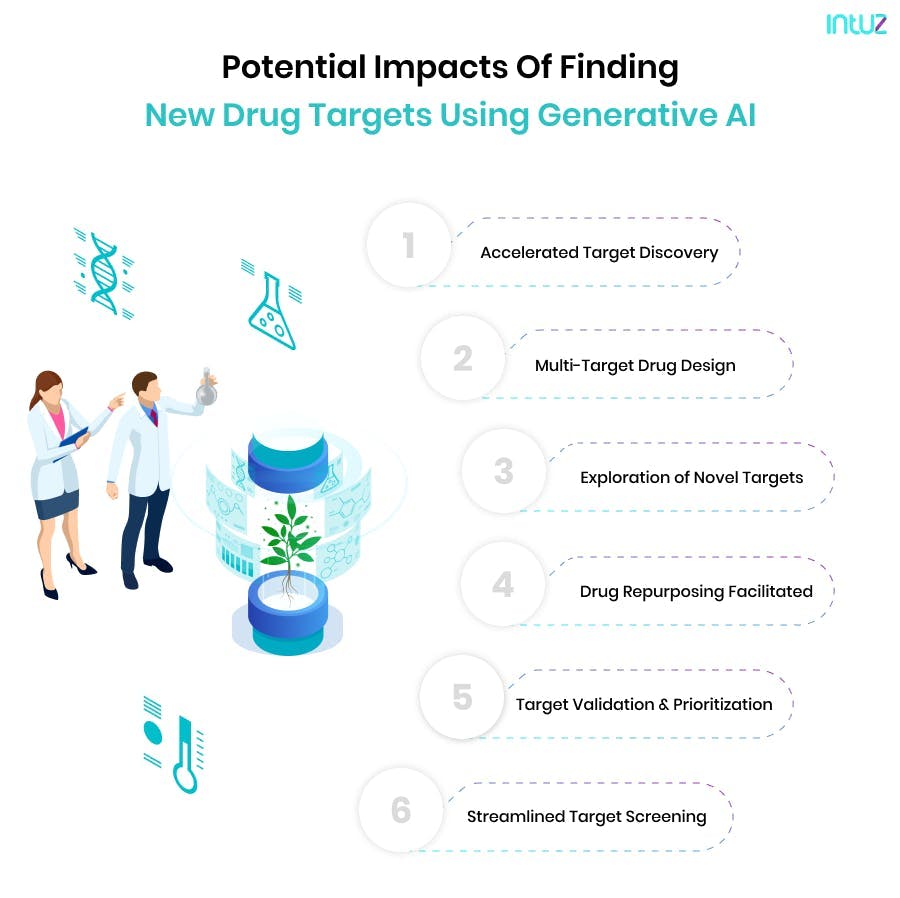 Potential impact of finding new drug target using Generative AI