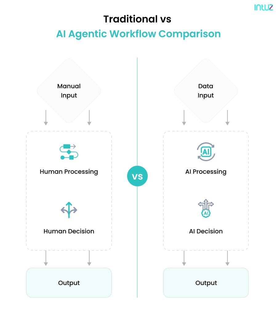 Traditional vs AI Agentic Workflow Comparison