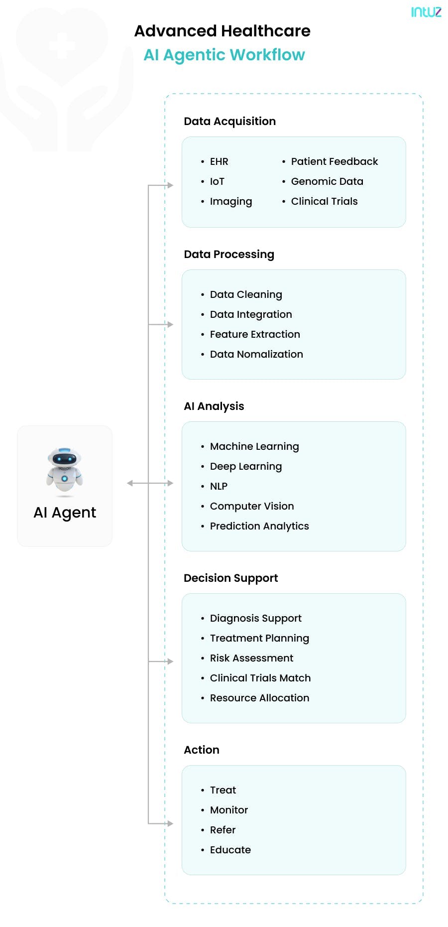 Advanced Healthcare AI Agentic Workflow