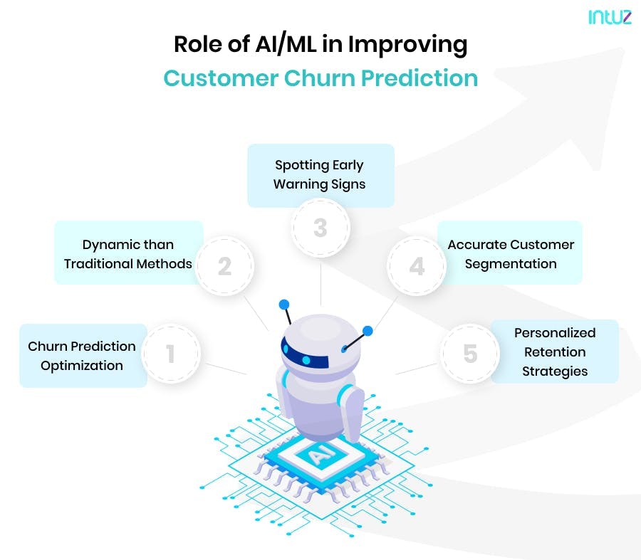 Customer Churn Prediction