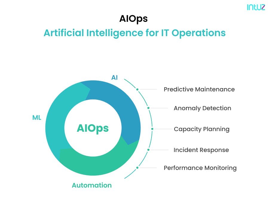 AIOps  Artificial Intelligence for IT Operations