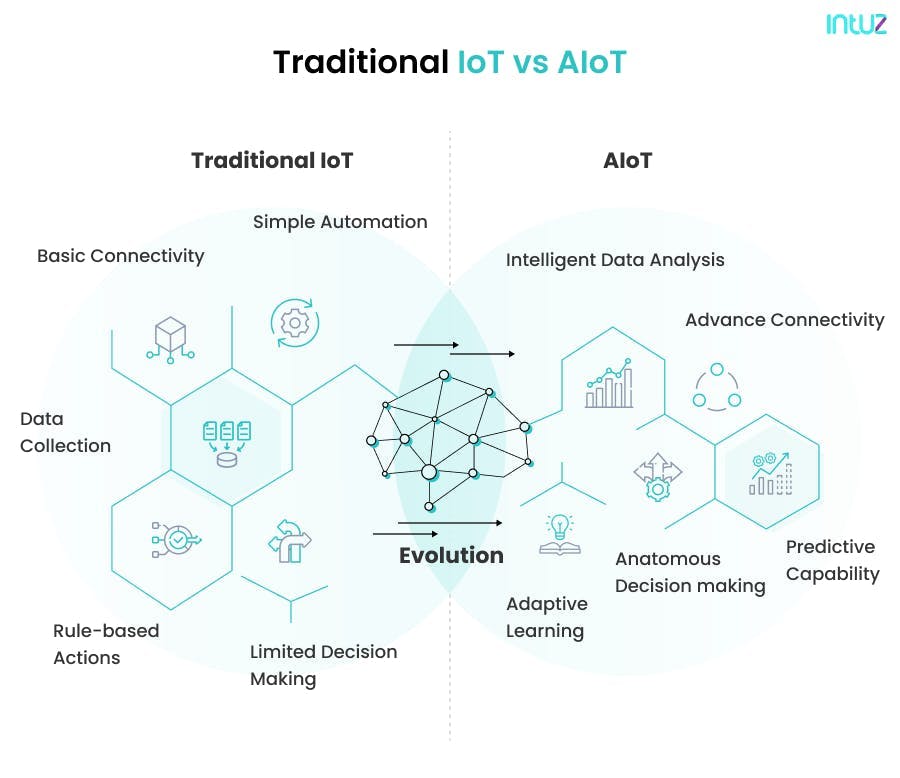 Traditional IoT vs AIoT