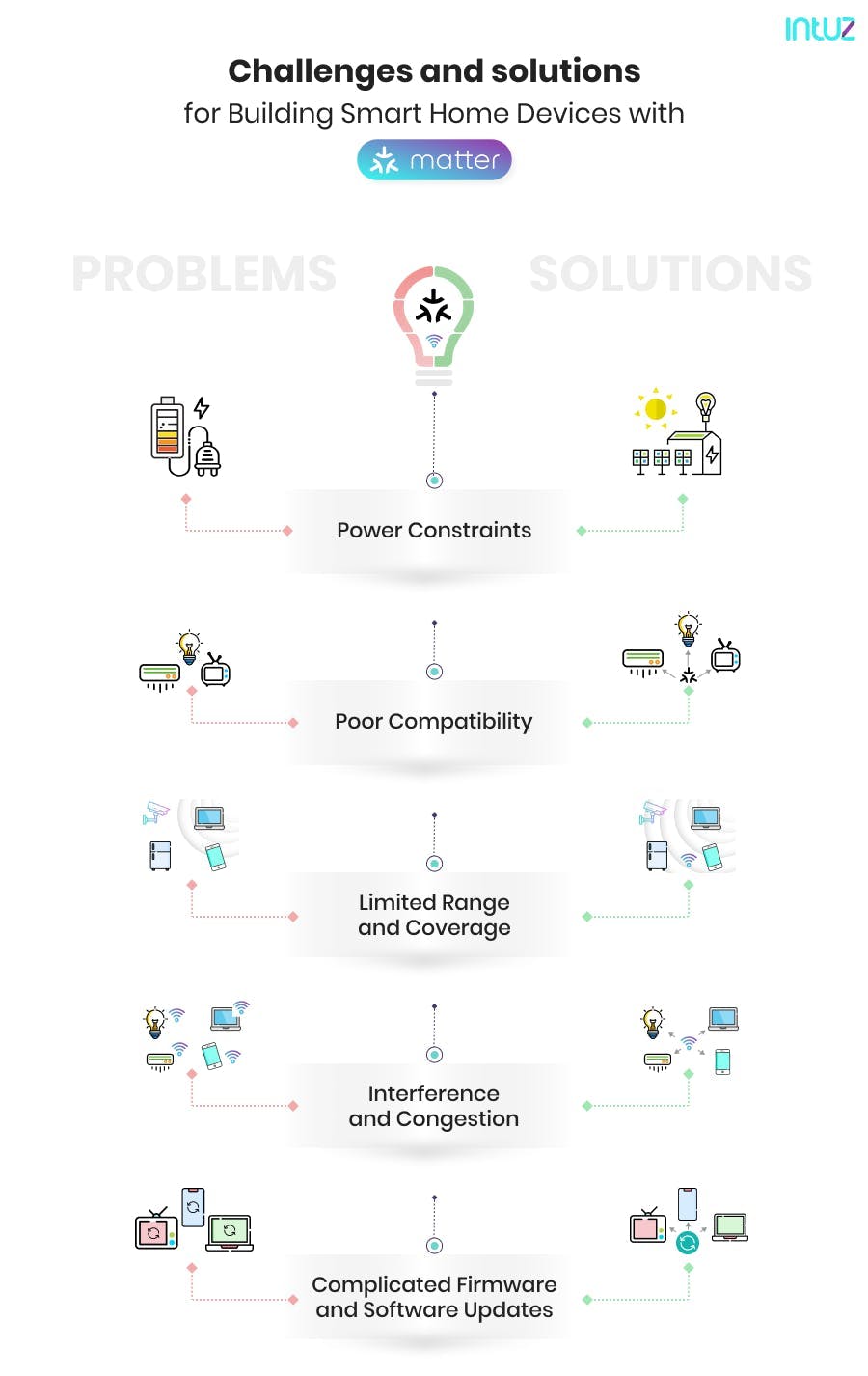 Challenges and solutions for building smart home devices with Matter